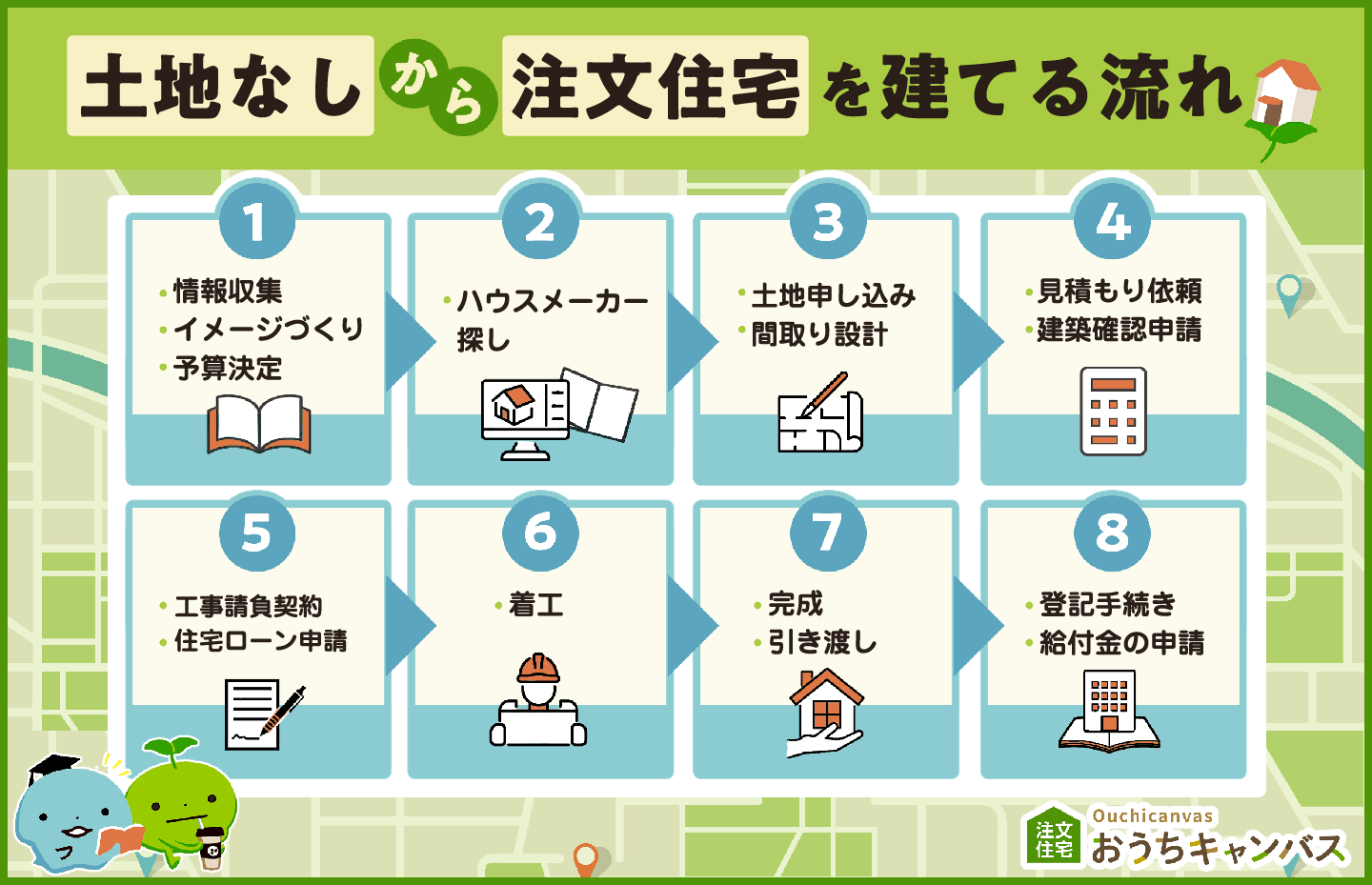 土地なしから注文住宅を建てる流れ