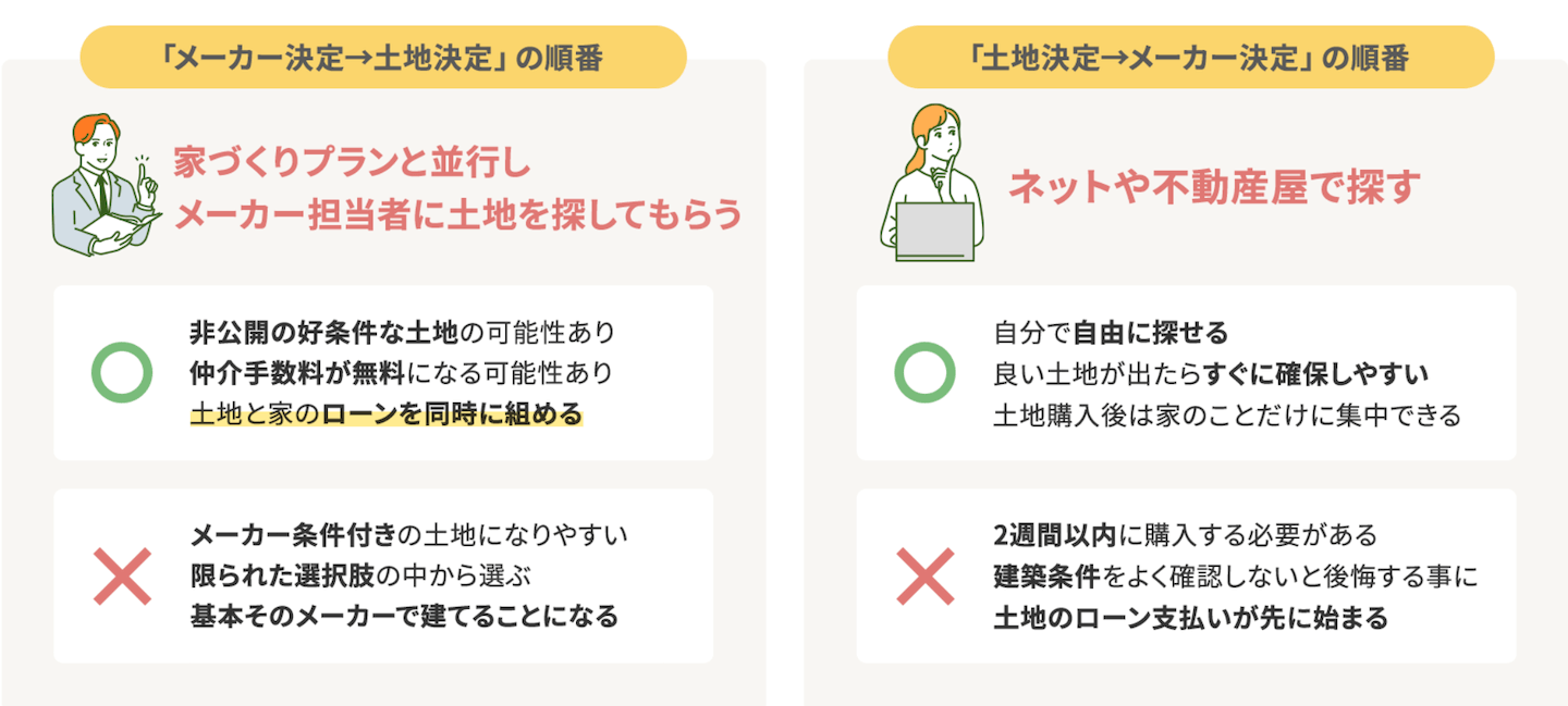 「メーカー決定→土地さがしの順番」と「土地決定→メーカー決定」の順番