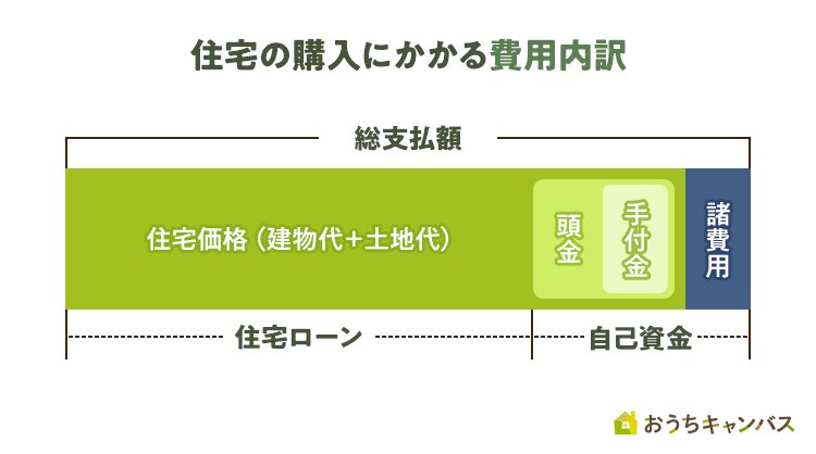 住宅購入にかかる費用内訳