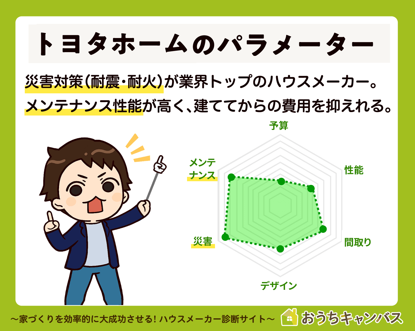 トヨタホーム採点