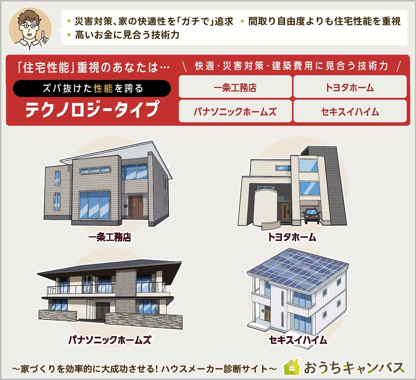 住宅性能重視のあなたはテクノロジータイプのハウスメーカーがオススメ