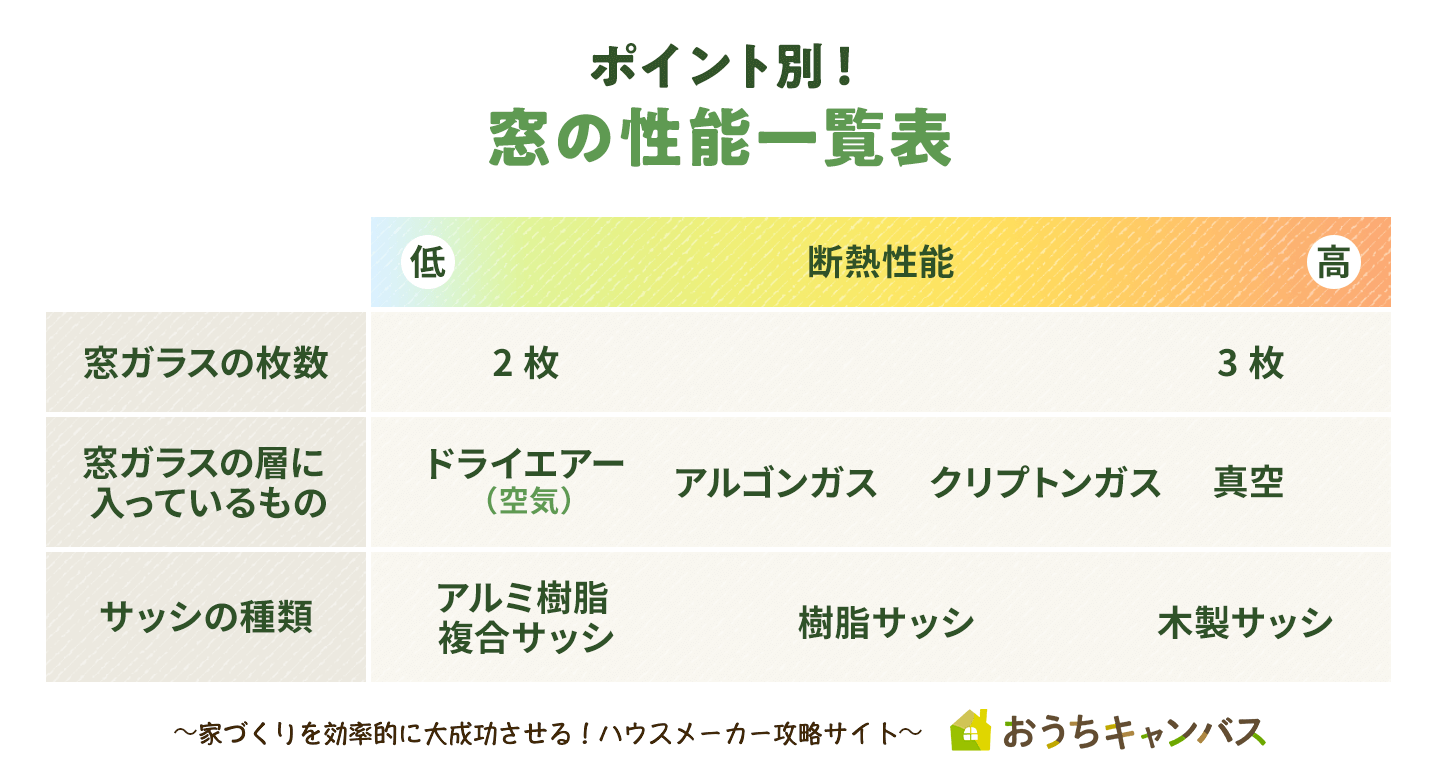 ポイント別！窓の性能一覧表