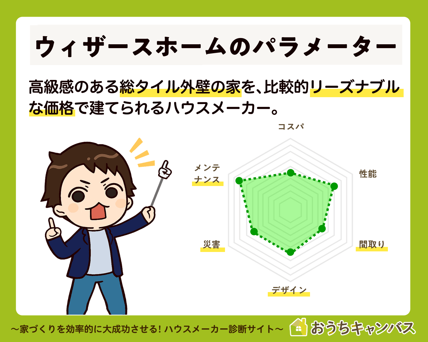 ウィザースホーム採点