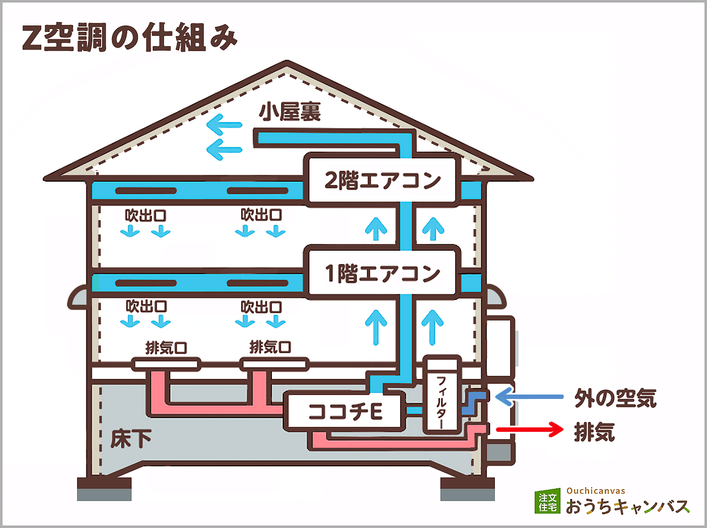 Z空調の仕組み