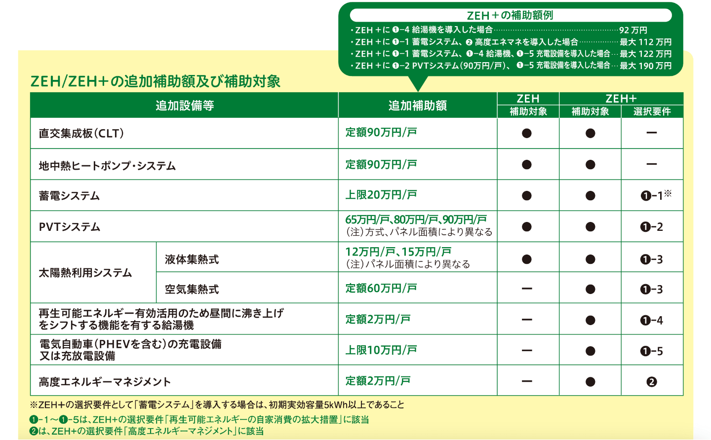 ZEH/ZEH+の追加補助額及び補助対象