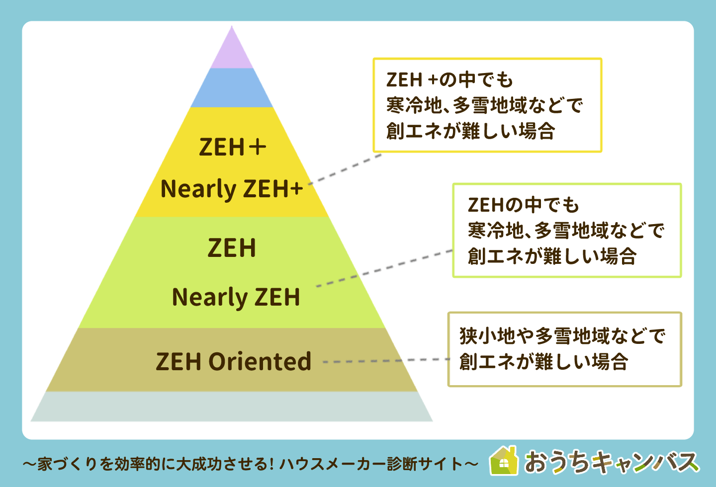 ZEH住宅の種類