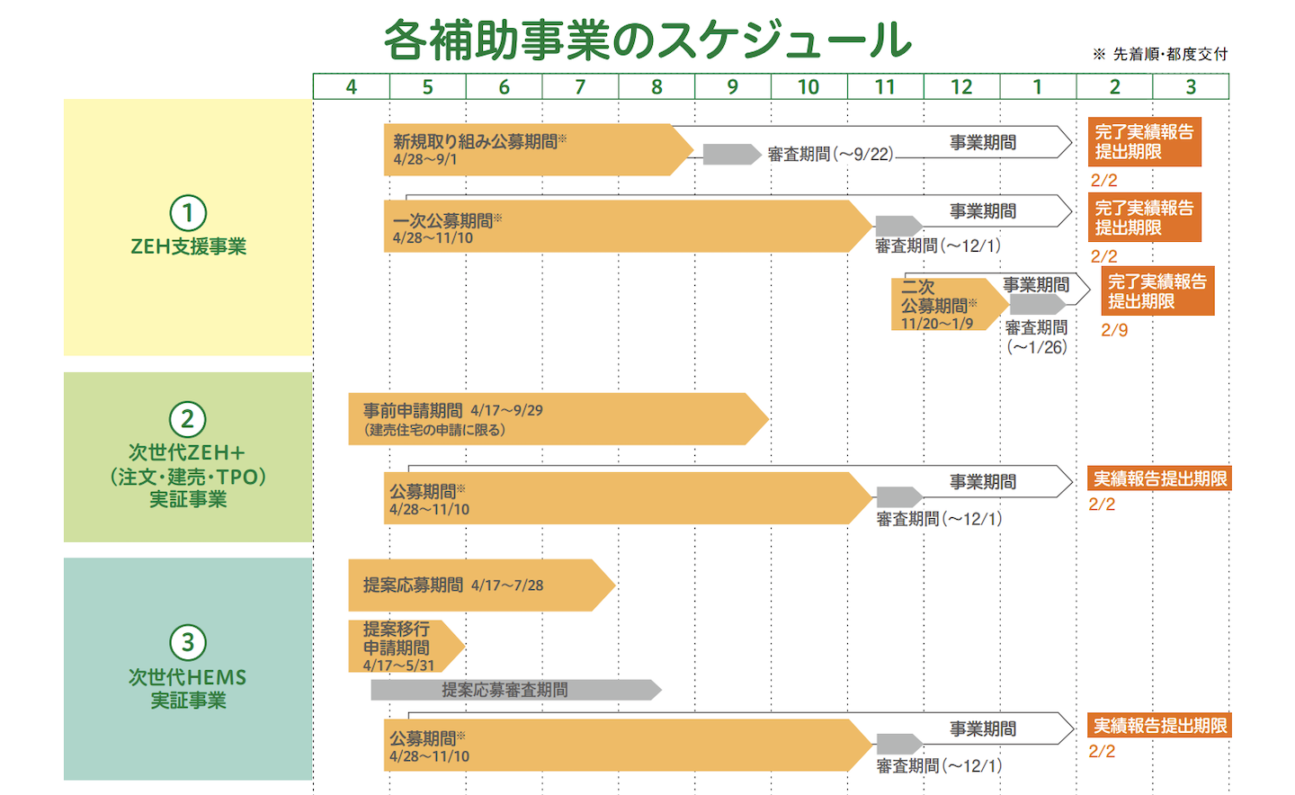 ZEHの補助金スケジュール