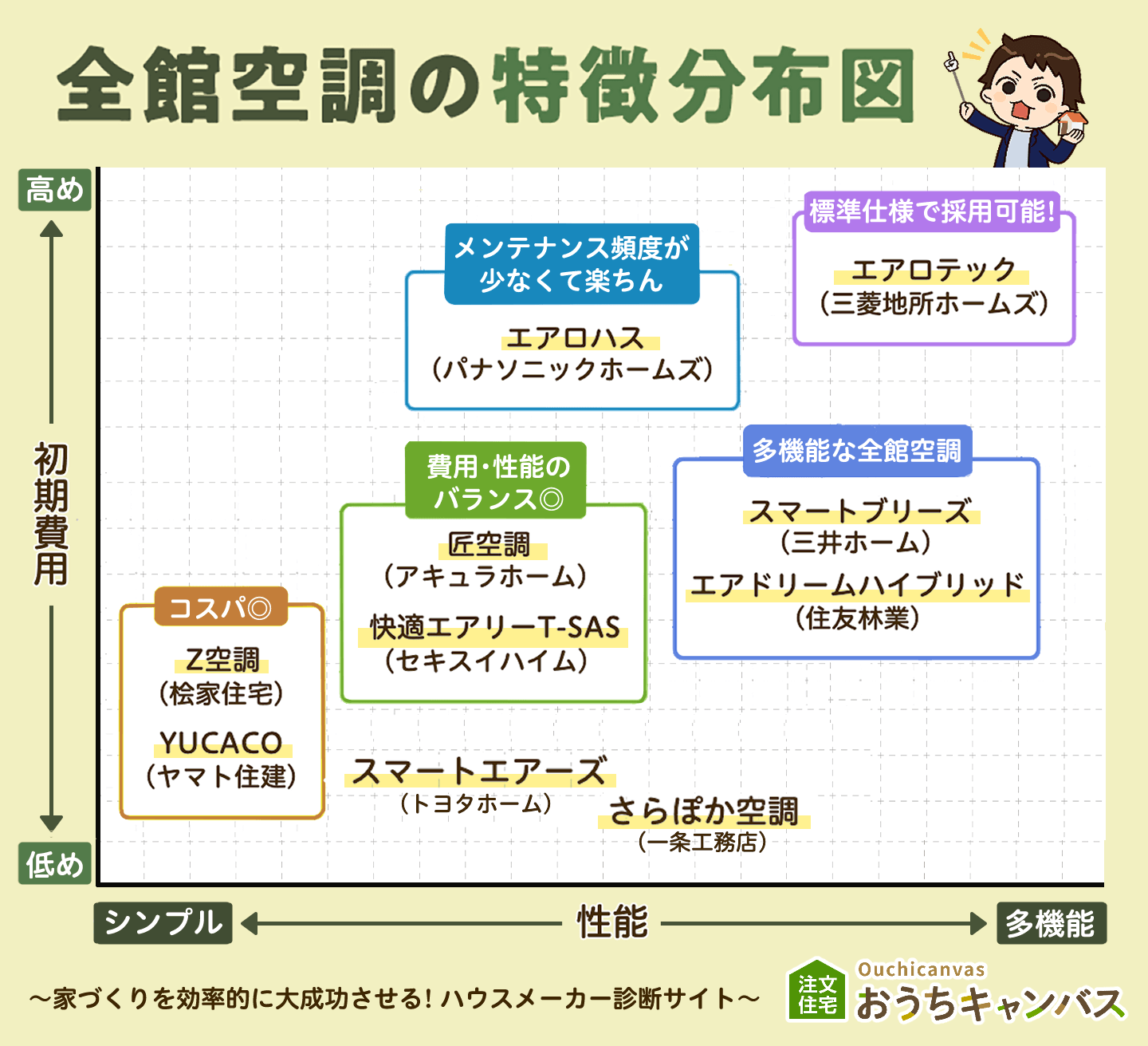 全館空調の特徴分布図