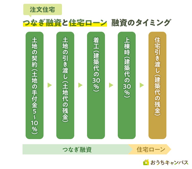 積水 ハウス オファー つなぎ ローン