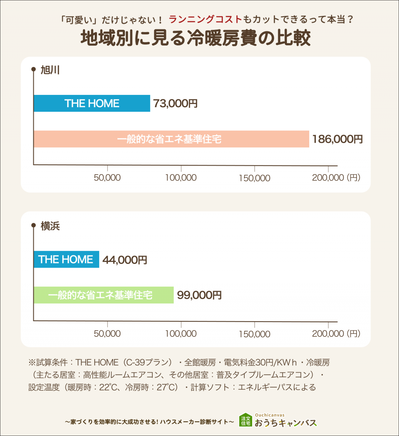 地域別に見る冷暖房費の比較