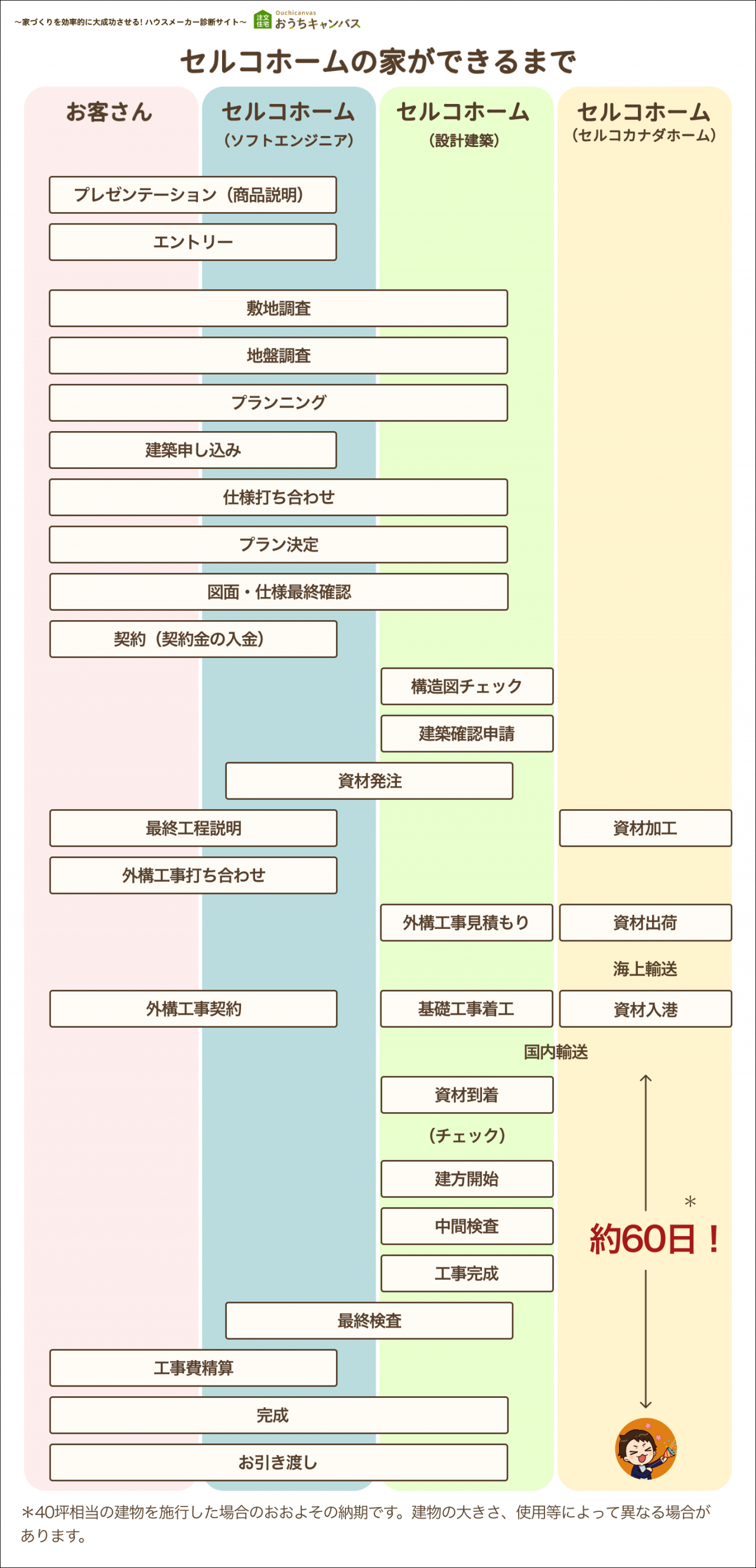 セルコホームの家ができるまで