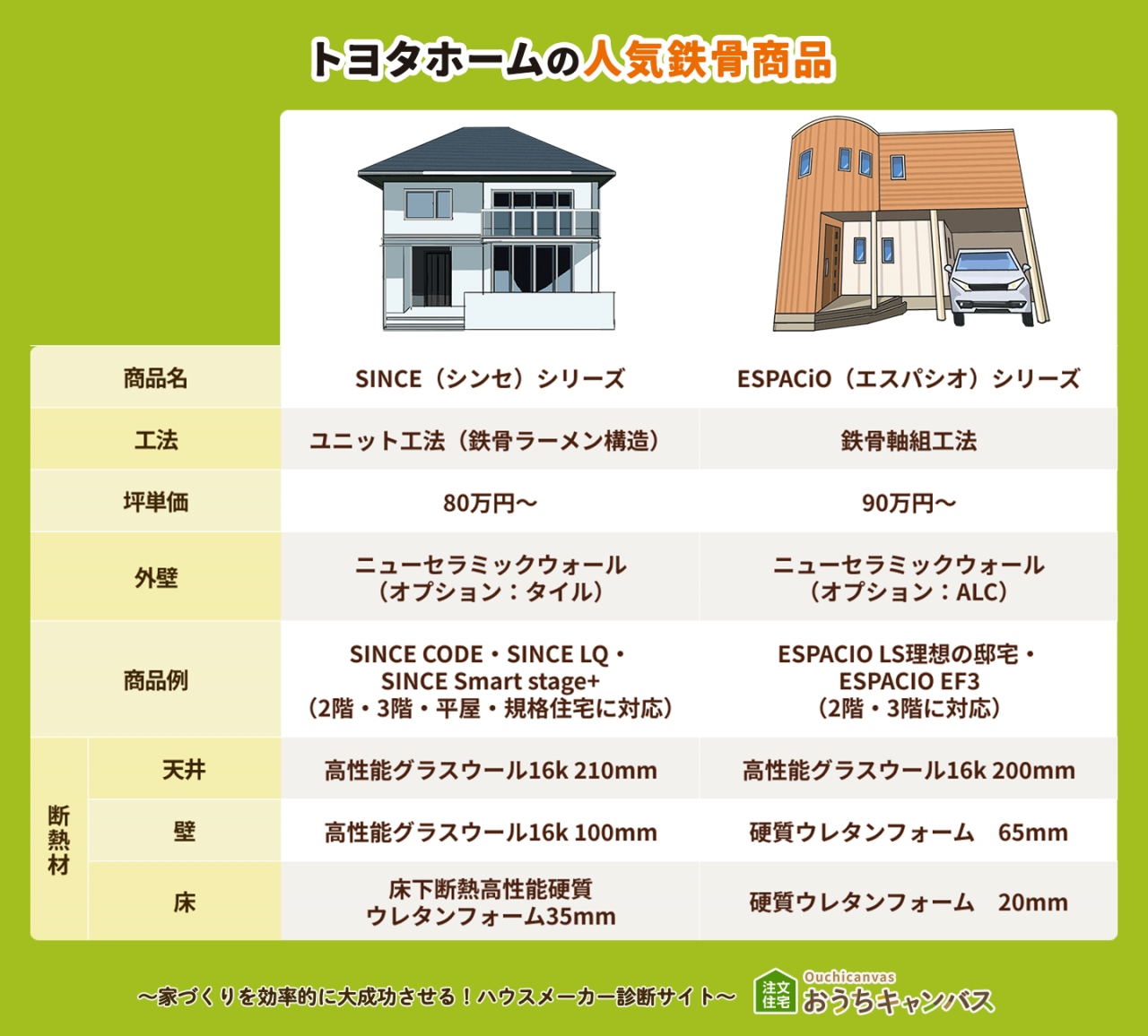 トヨタホームの人気鉄骨商品