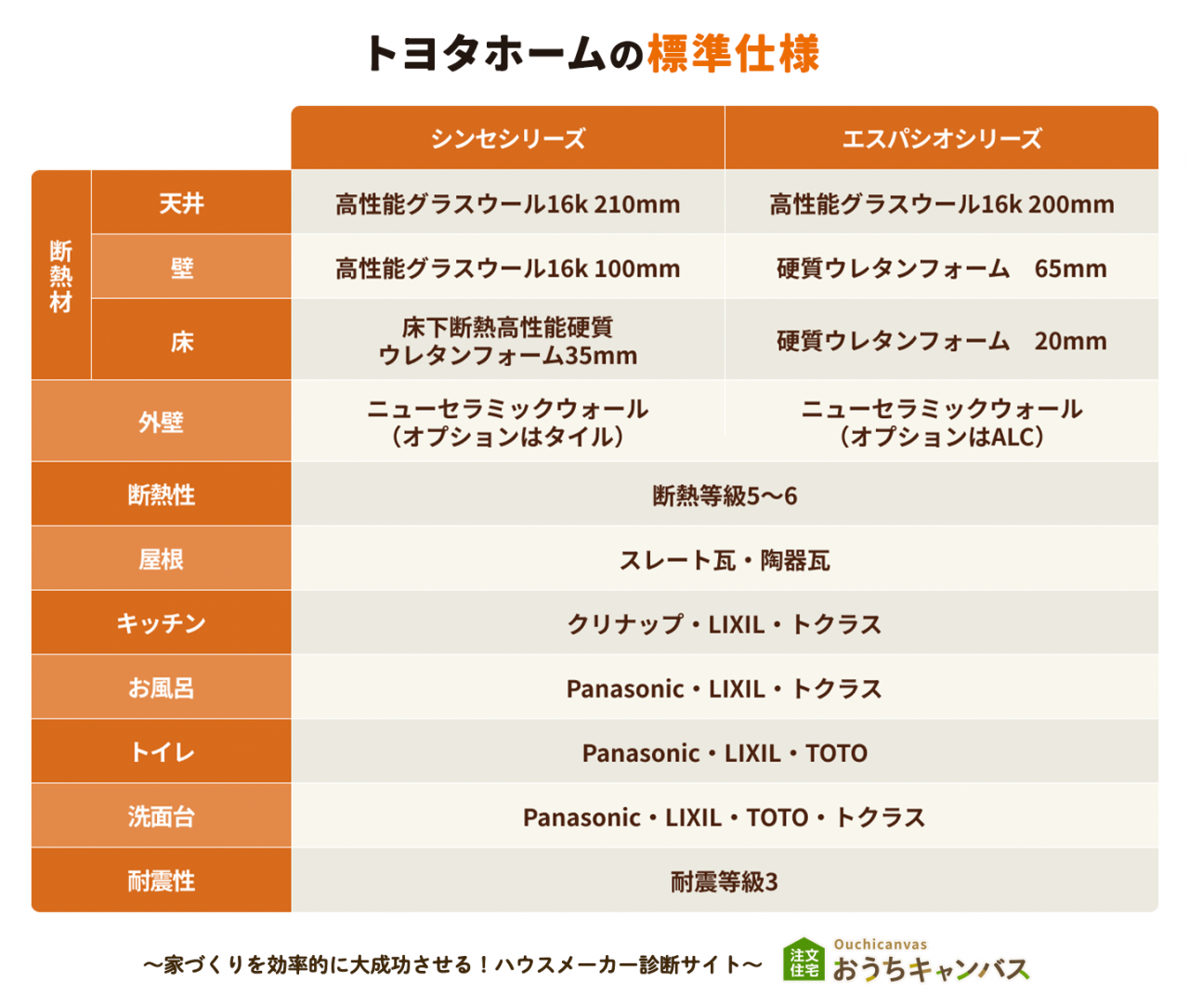 トヨタホームの標準仕様