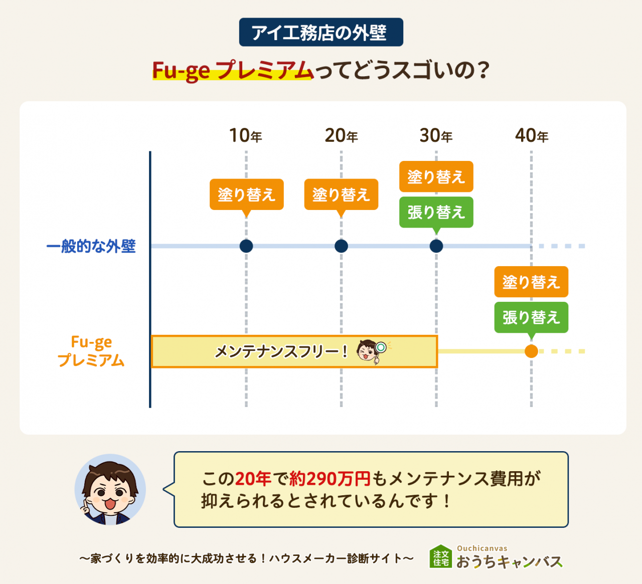 アイ工務店の外壁Fugeプレミアムのここがすごい！