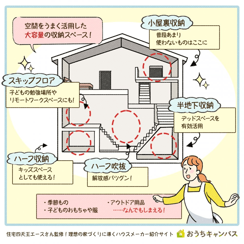 アイ工務店の多層構造