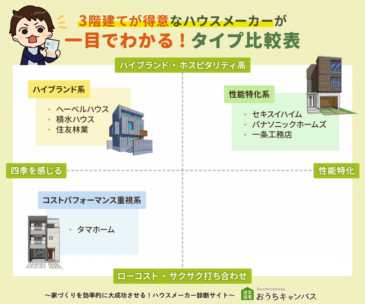 3階建てが得意なハウスメーカーが一目でわかるタイプ比較表