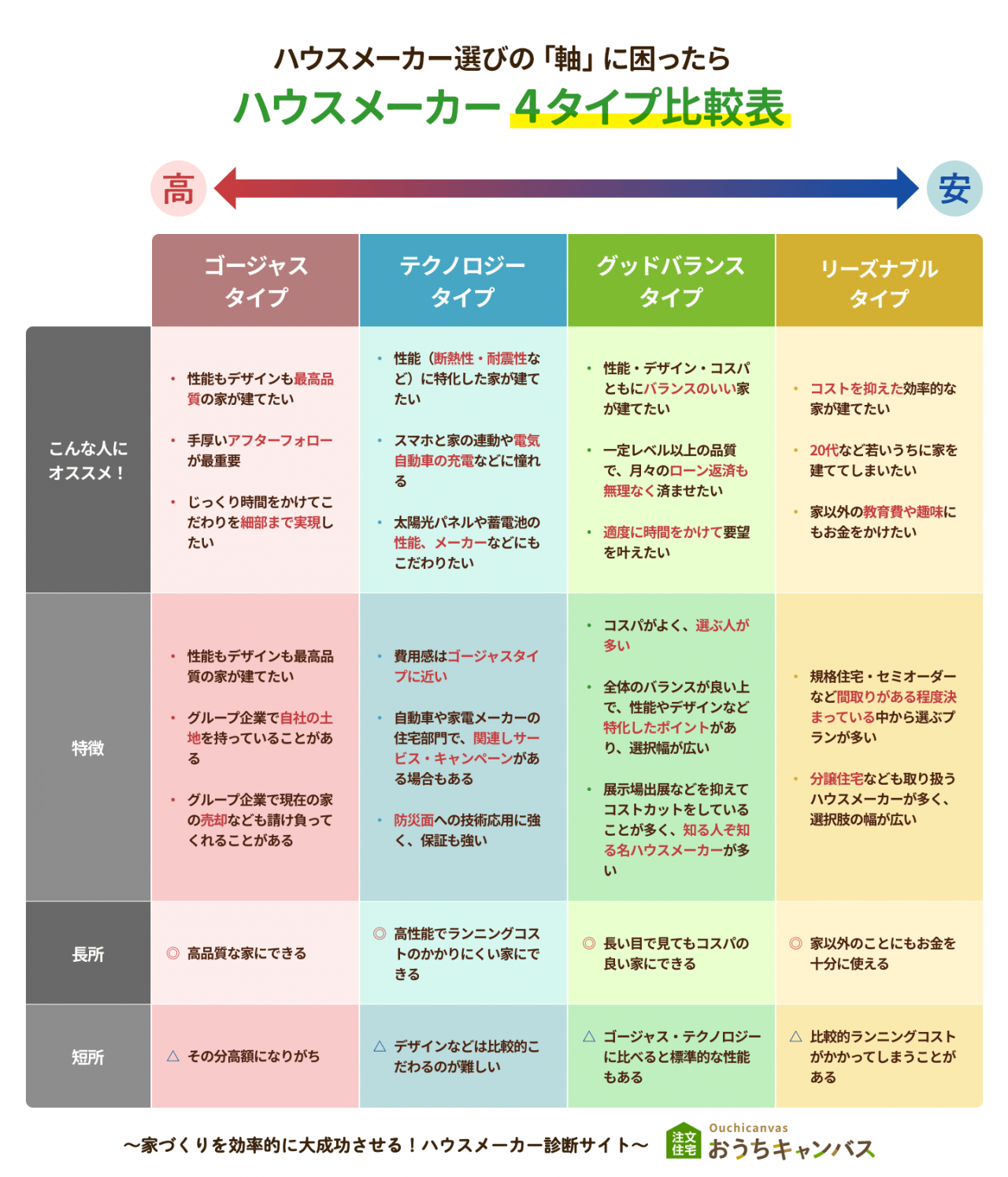 ハウスメーカー4タイプ比較表