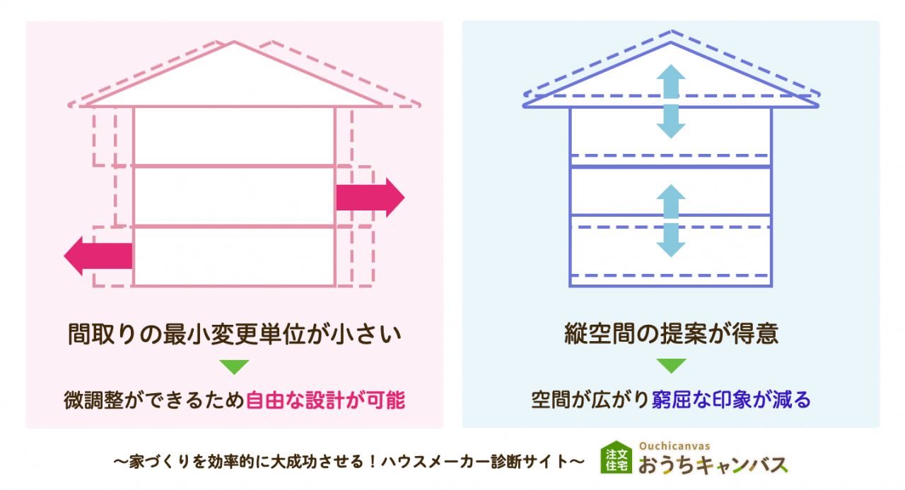 間取りの自由度を説明するイラスト