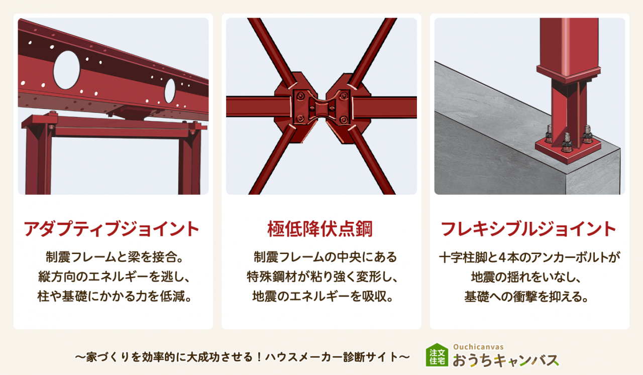 高い耐震性を実現する装置