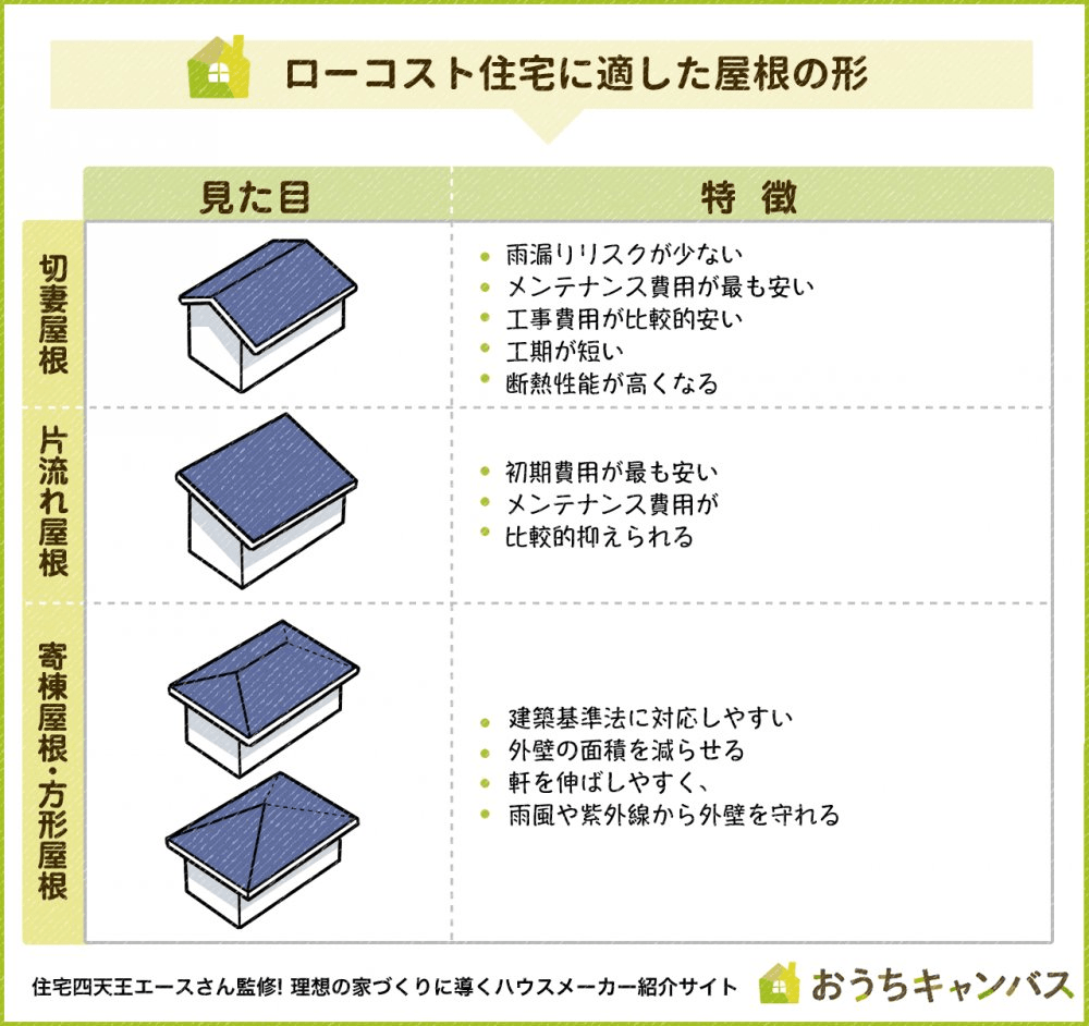 ローコスト住宅に適した屋根の形状