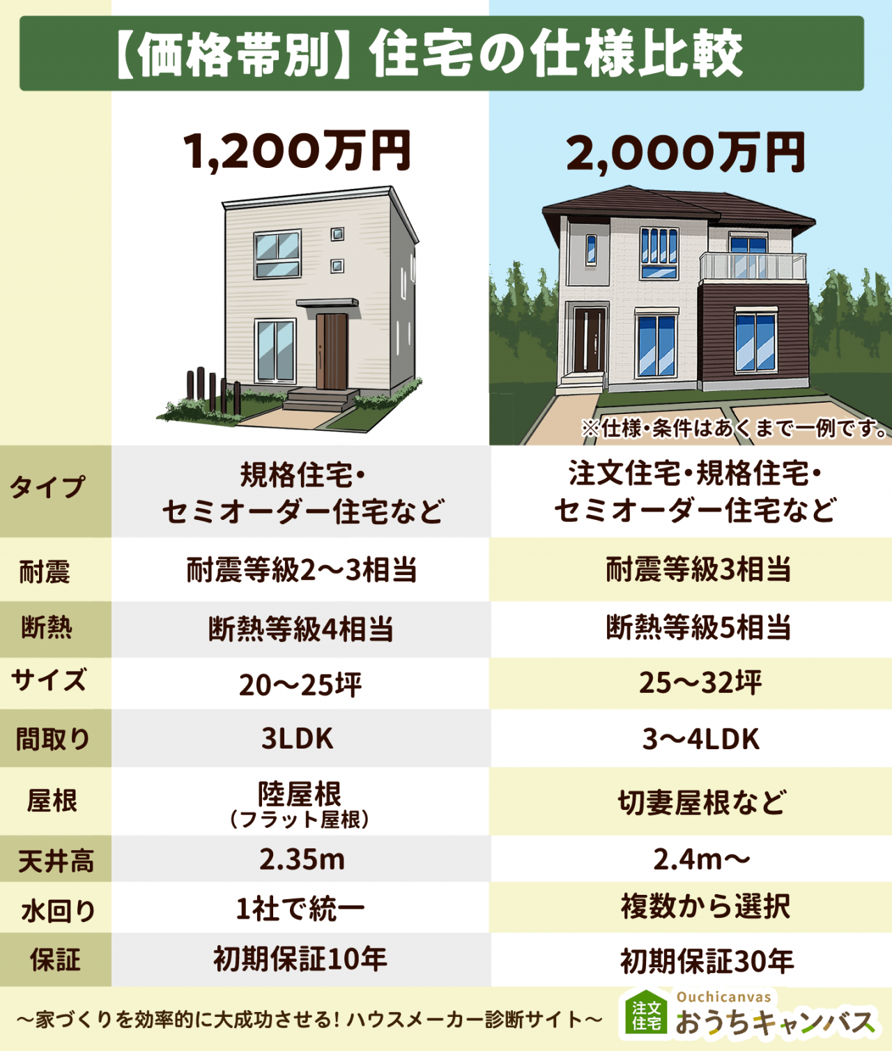 1,300万円の家と2,000万円の家の比較