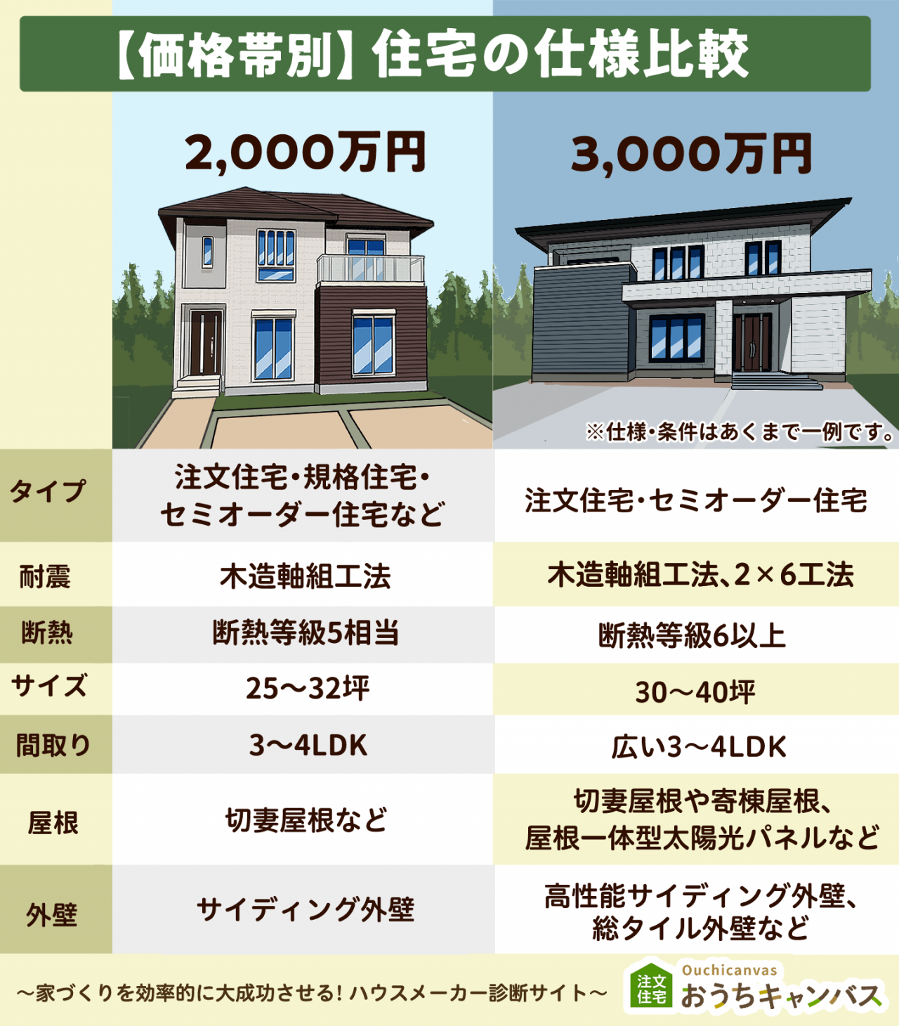 2,000万円の家と3,000万円の家の比較