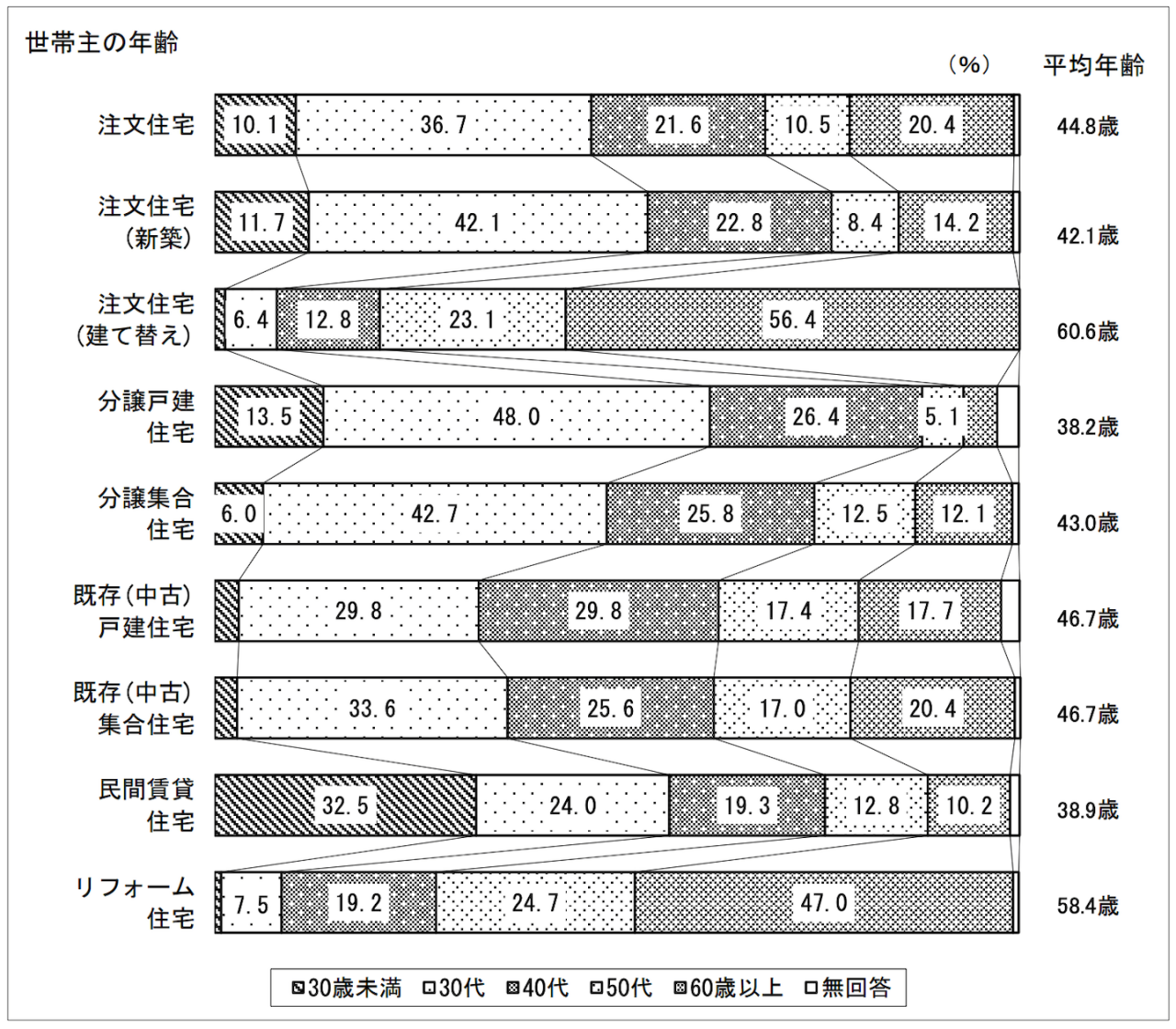 世帯主の年齢