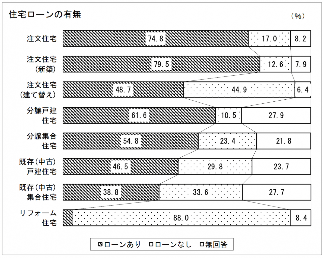 住宅ローンの有無