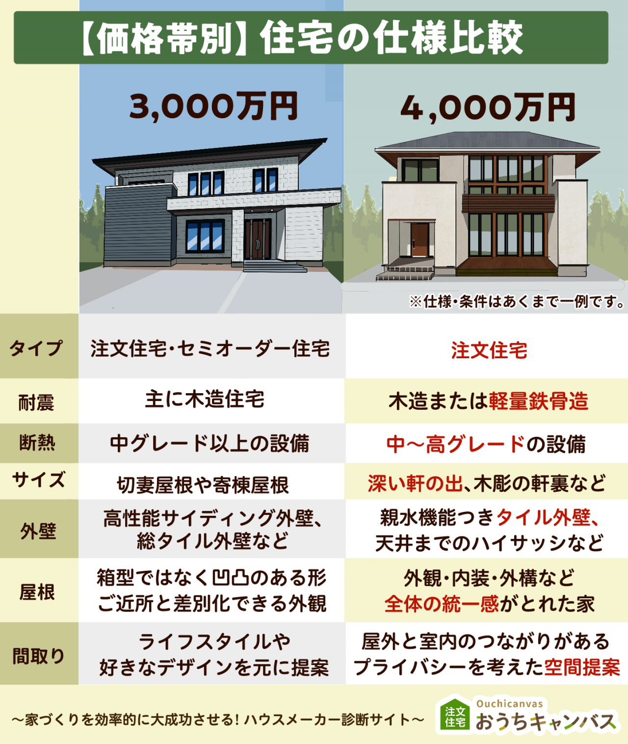 3,000万円と4,000万円の住宅の仕様比較