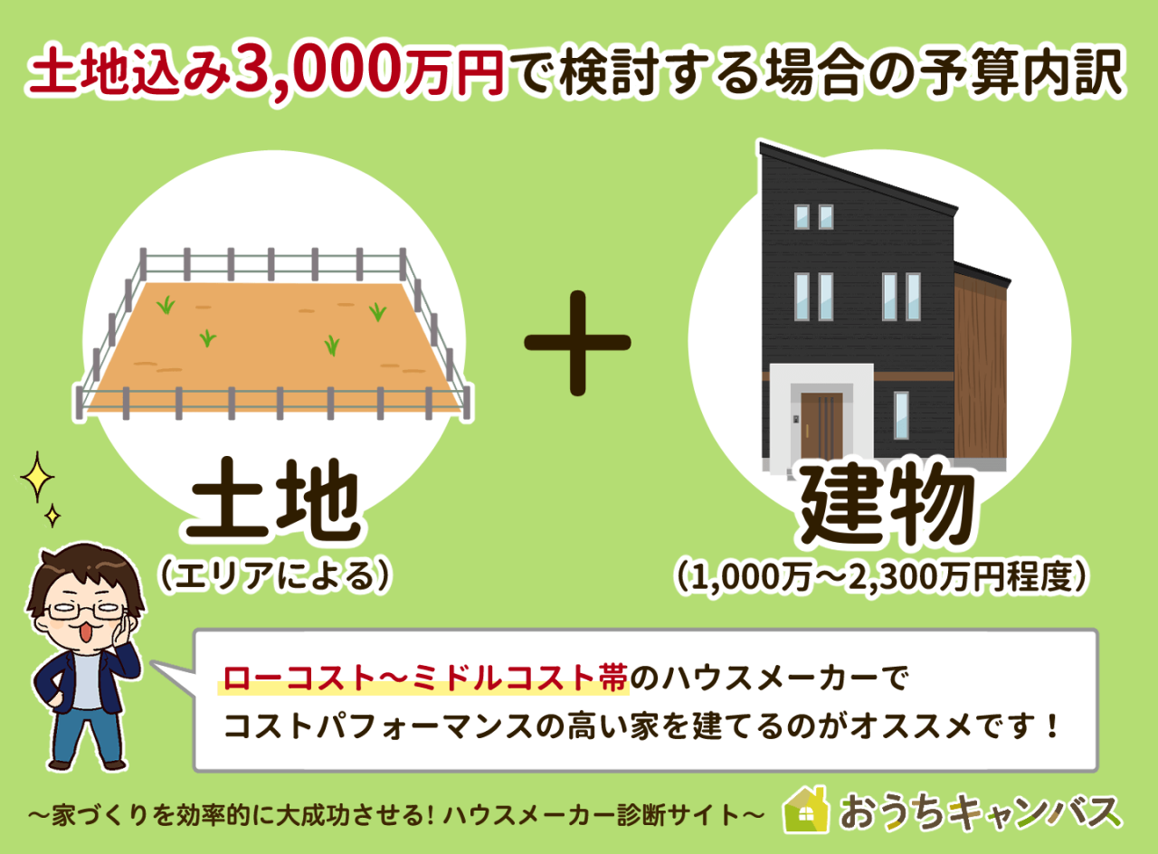 土地込み3,000万円で検討する場合の予算内訳