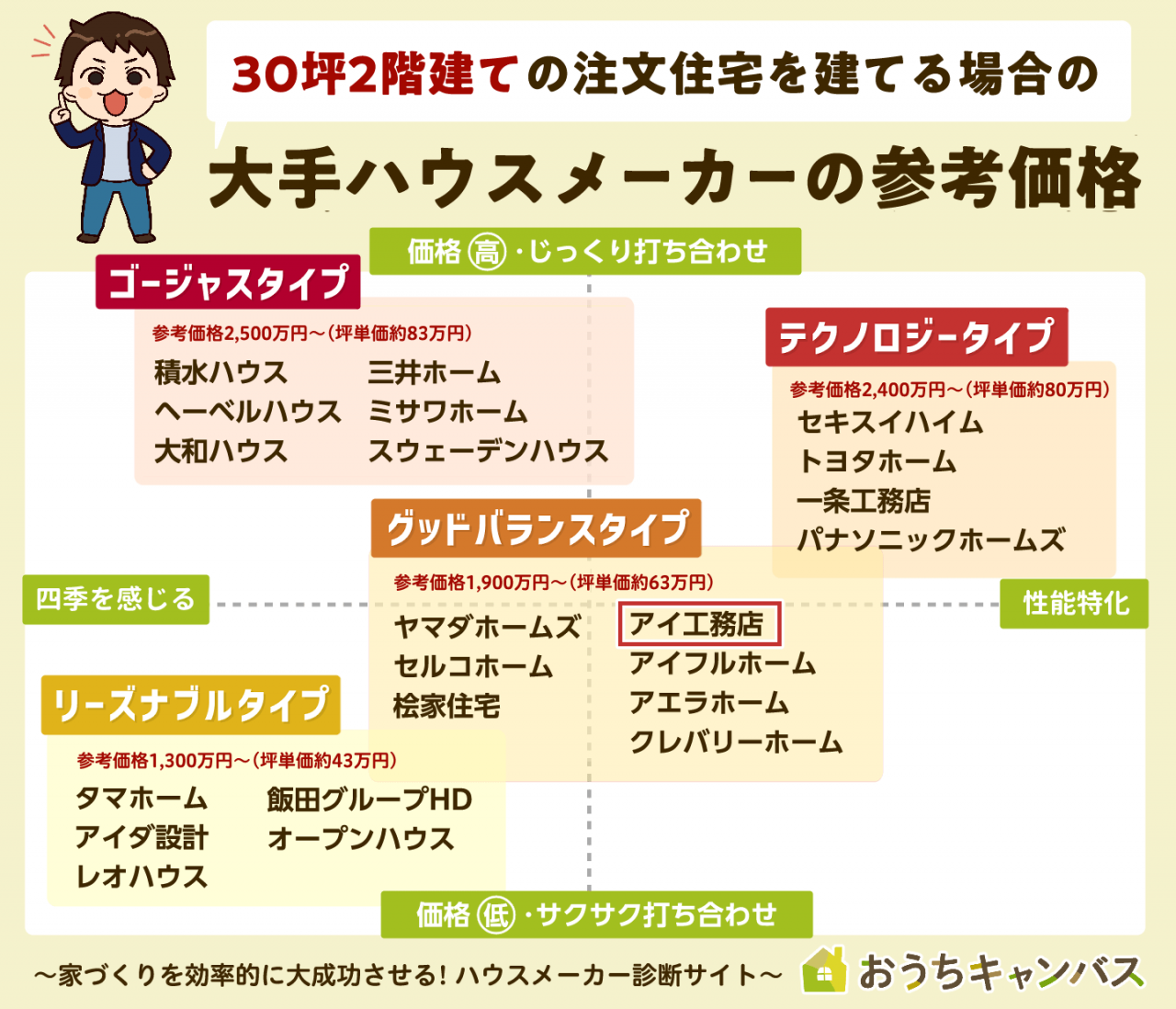 アイ工務店の見積書(建物工事費の小計25,680,000、請負契約金額29,920,000)