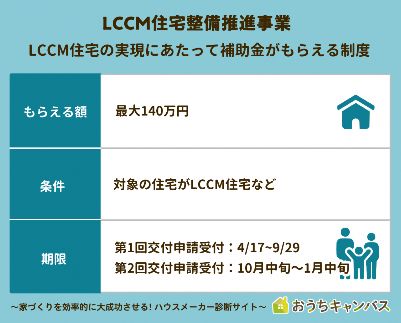 LCCM住宅整備推進事業の概要