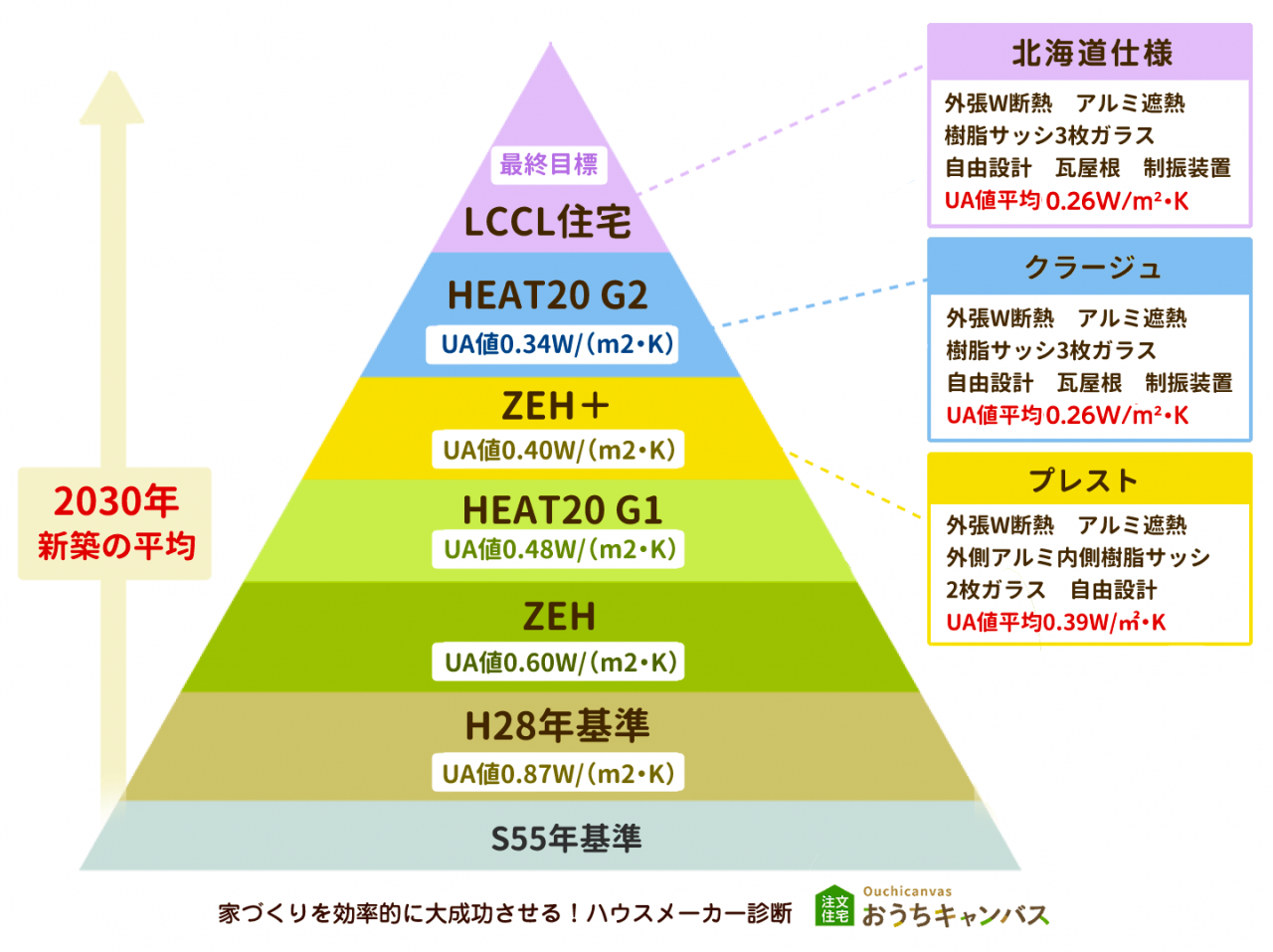 アエラホームの商品ごとの断熱レベル