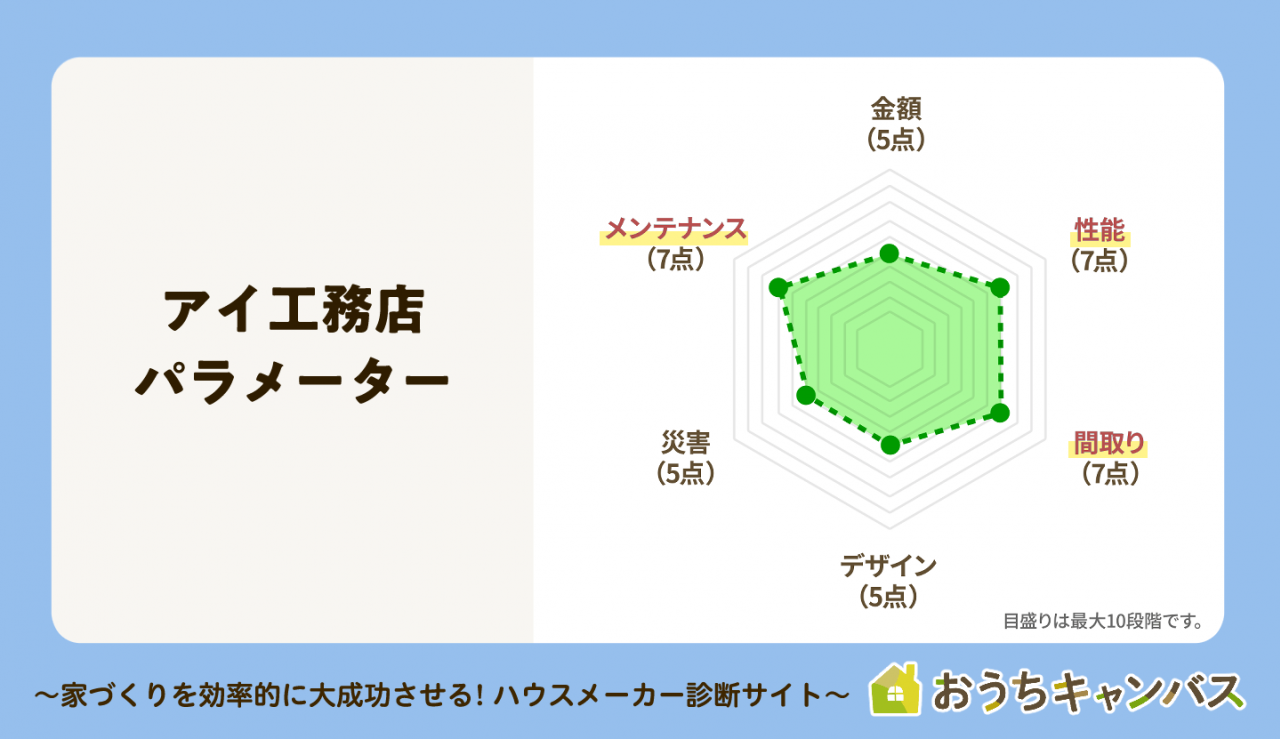 アイ工務店パラメータ