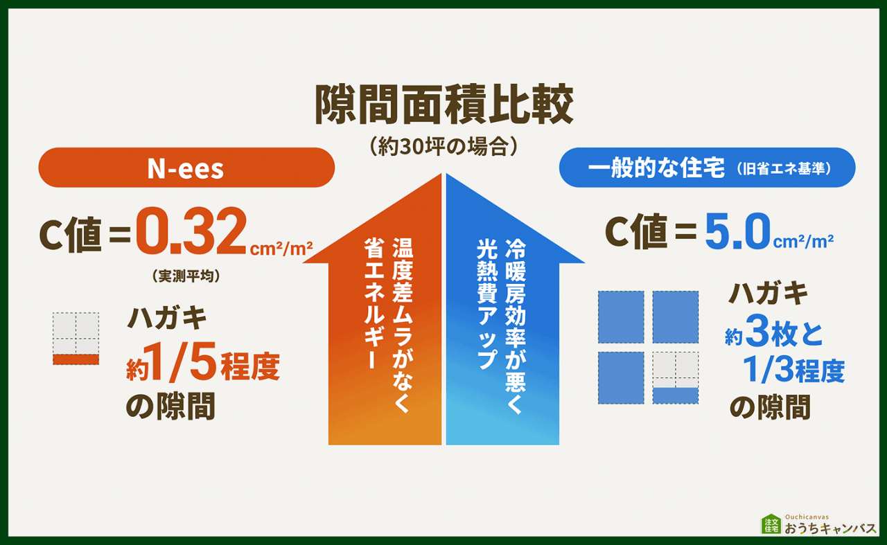 アイ工務店の気密性の高さ