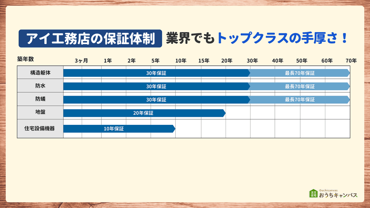 アイ工務店の保証内容