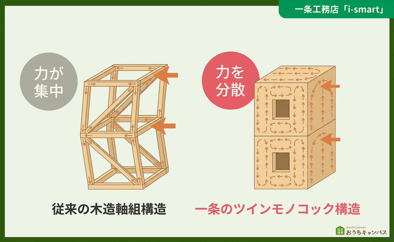 一条工務店のツインモノコック構造