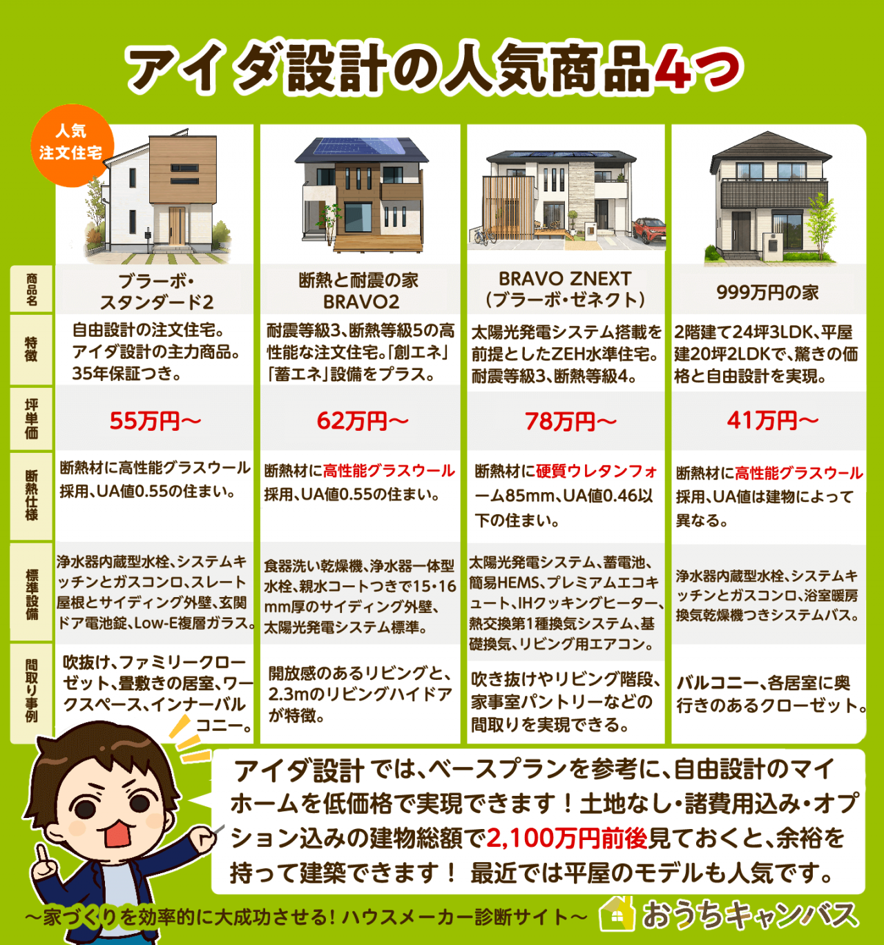 アイダ設計の人気商品4つ(ブラーボ・スタンダード2、ブラーボゼネクト、断熱と耐震の家BRAVO2、999万円の家)