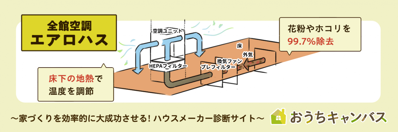 空気清浄システムが超優秀！