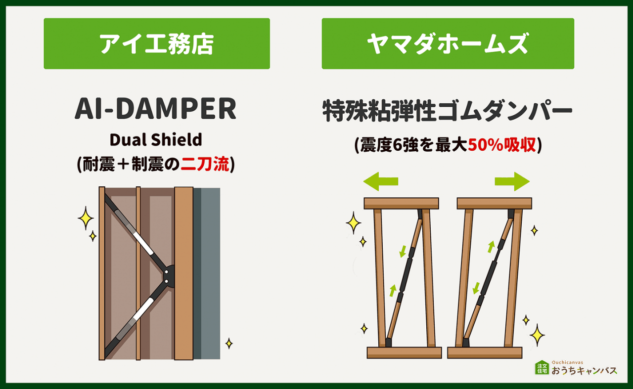 アイ工務店とヤマダホームズの制震ダンパー