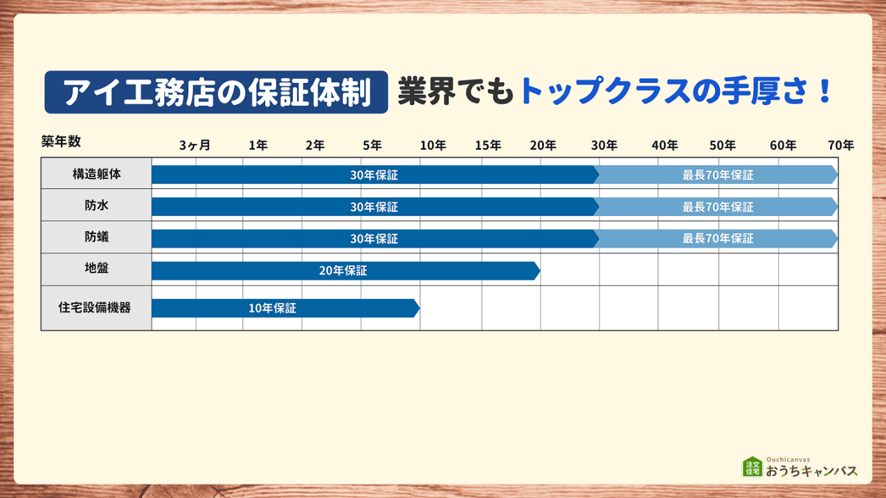 アイ工務店の保証
