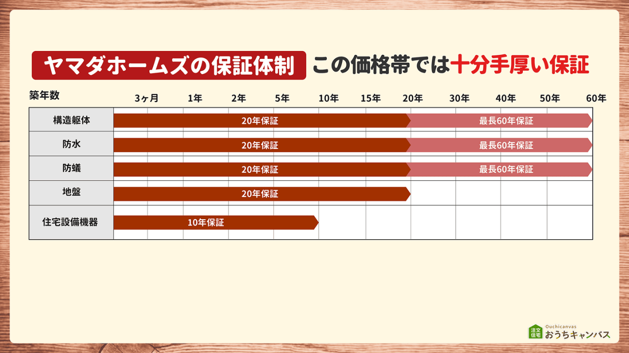 ヤマダホームズの保証