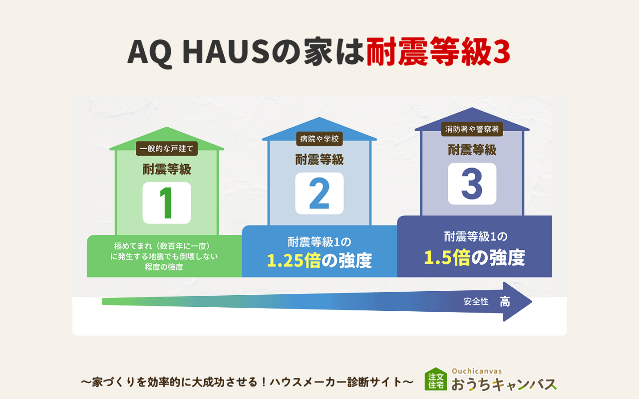AQ HAUSの家は耐震等級3