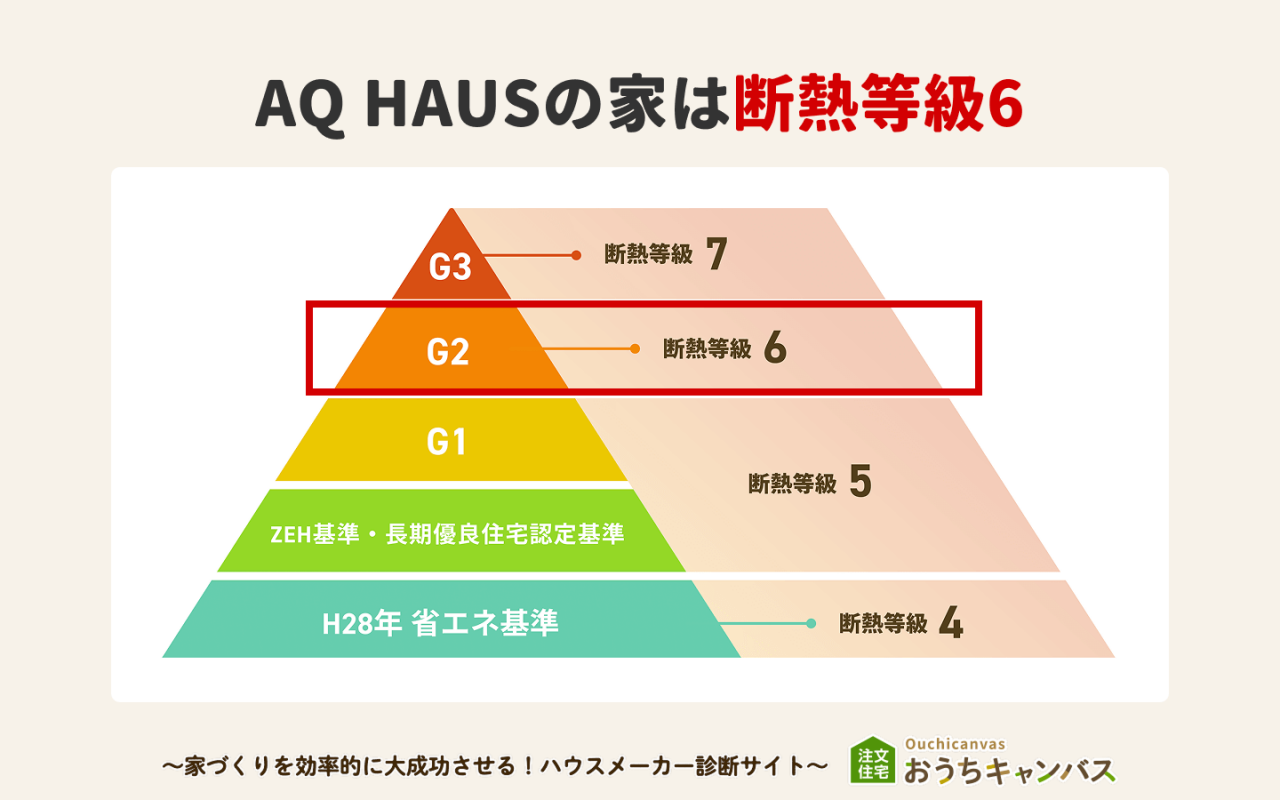AQ HAUSの家は断熱等級6