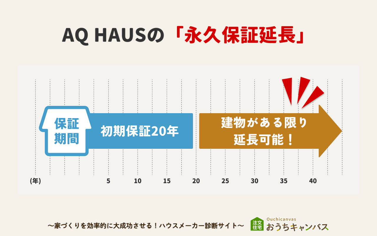 AQ HAUSは永久保証延長