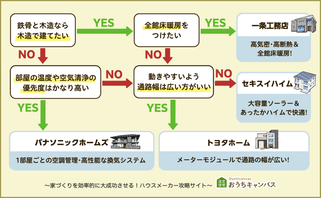 性能特化系ハウスメーカーのフローチャート