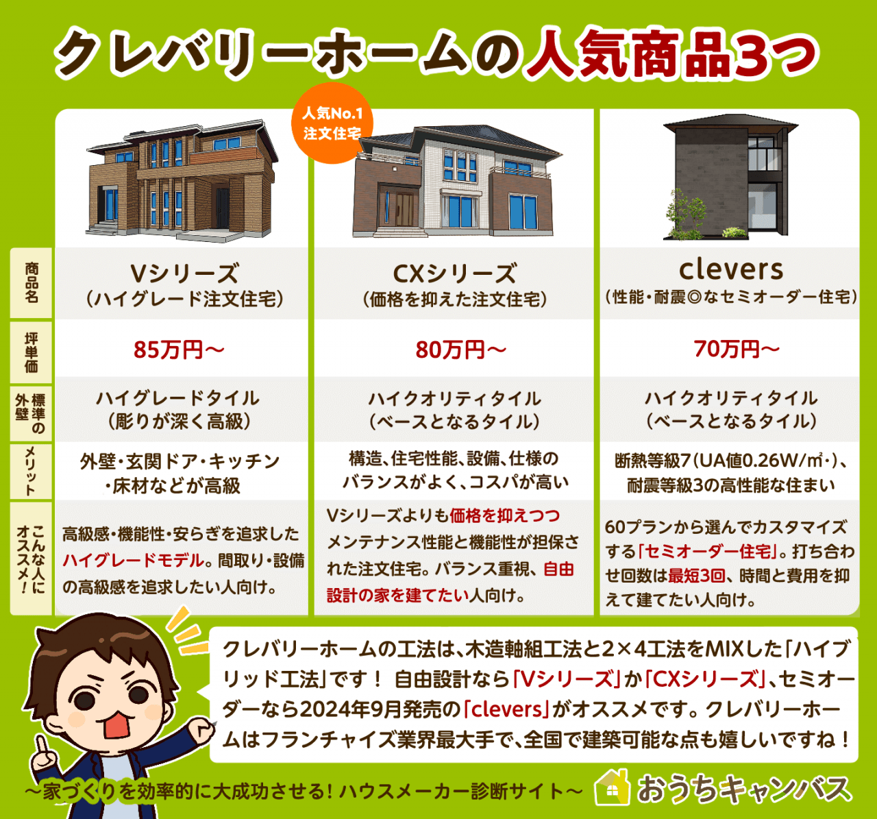 クレバリーホームの人気商品2つ
