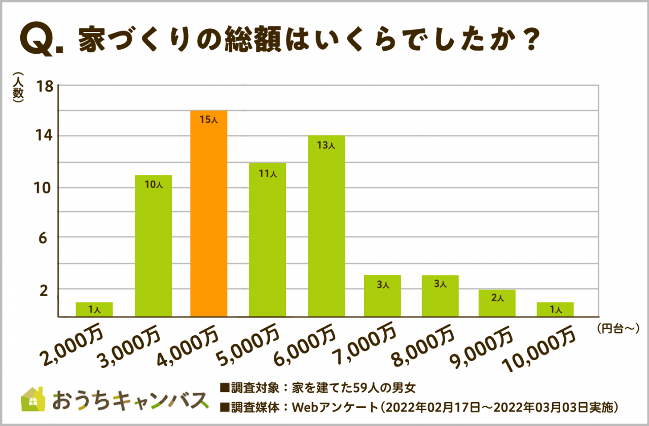 注文住宅|予算3,000万円でどんな家が建つ?