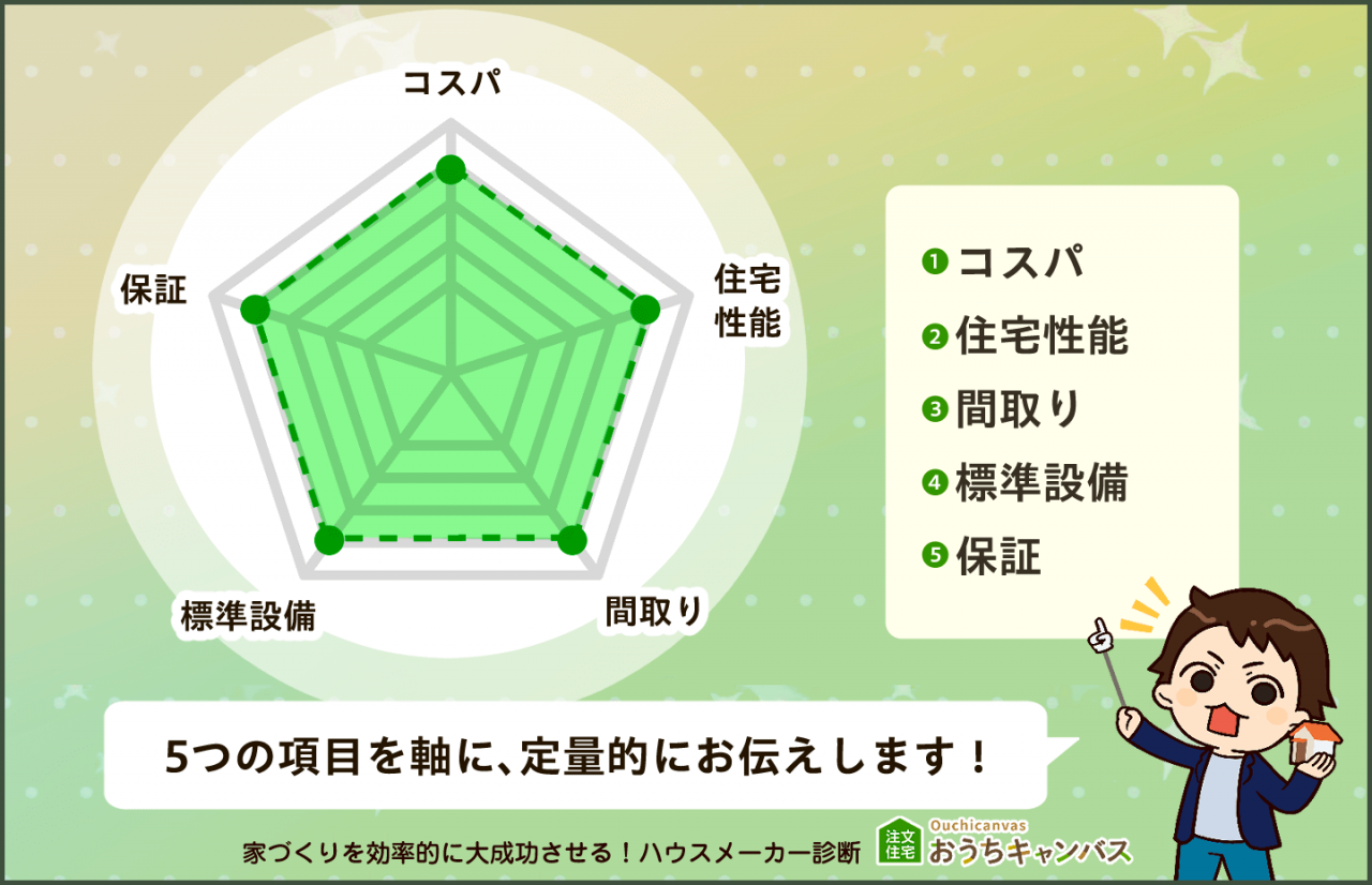 5項目の評価基準