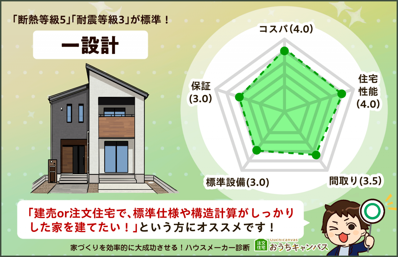 一建設のレーダーチャート